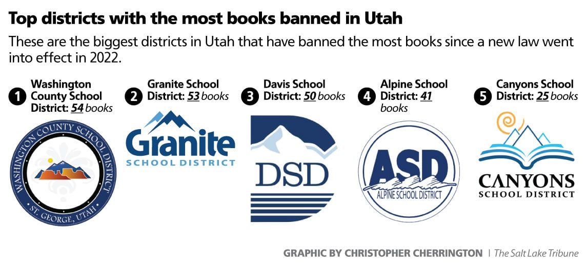 A breakdown of the banned books in Utah's biggest school districts