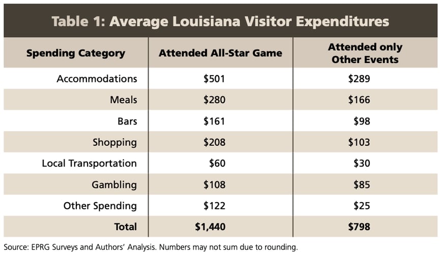 Study estimates NBA All-Star Game generated $44.9 million in spending to  Louisiana, Business News