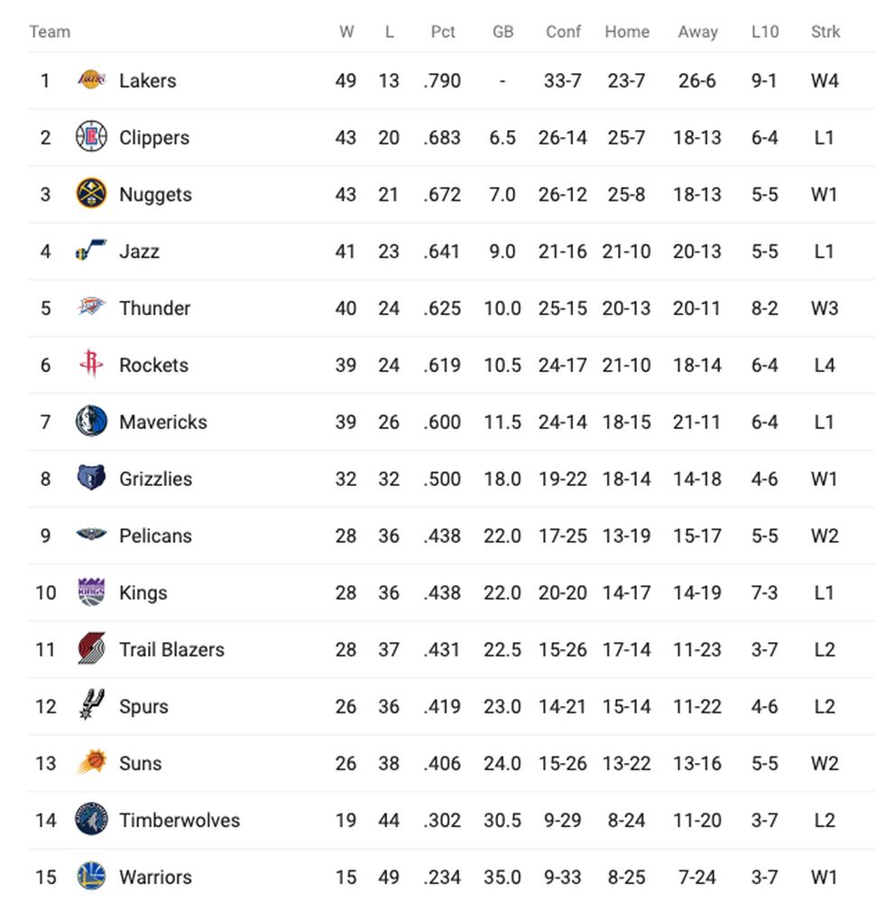 basketball western conference standings
