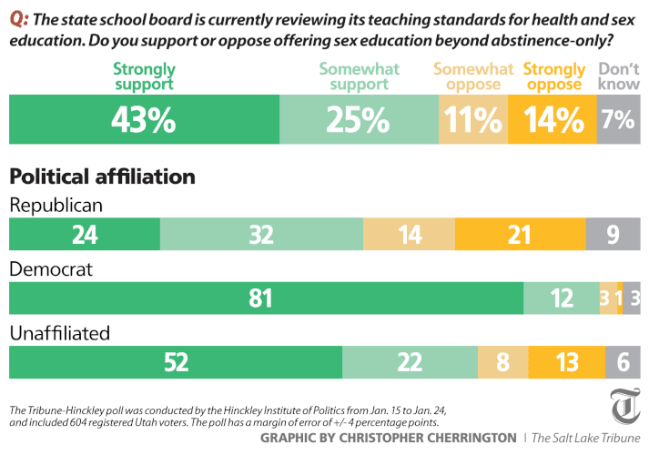 Let s talk about sex education. Utah voters say they d like