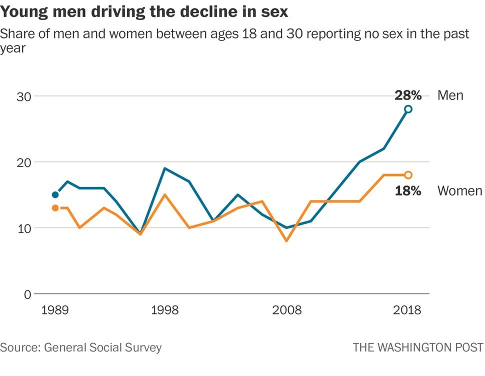 The Share Of Americans Not Having Sex Has Reached A Record High The