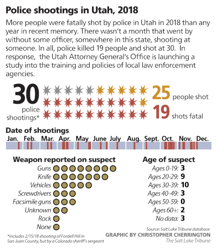 Police in Utah fatally shot a record 19 people in 2018. Now the