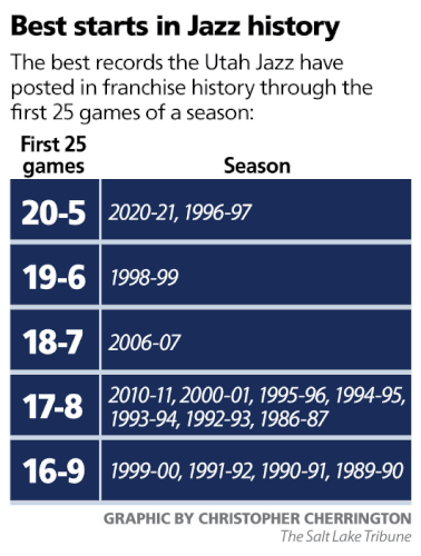 Utah Jazz - 1990-91 Season Recap 