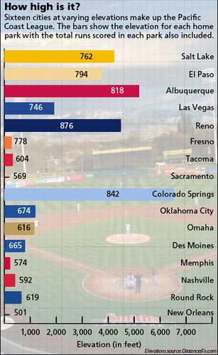 Why are the Rockies still bad? How elevation affects baseball.