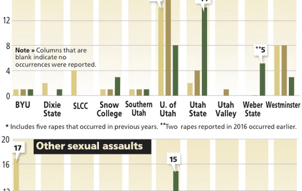 Utah colleges release new sexual assault data but are asking