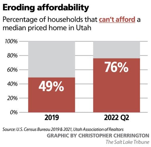 Utah needs 178,000 homes to meet projected demand, entry-level