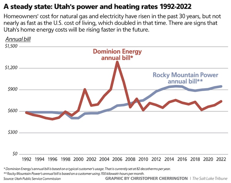 Are your electricity and natural gas bills going to skyrocket 